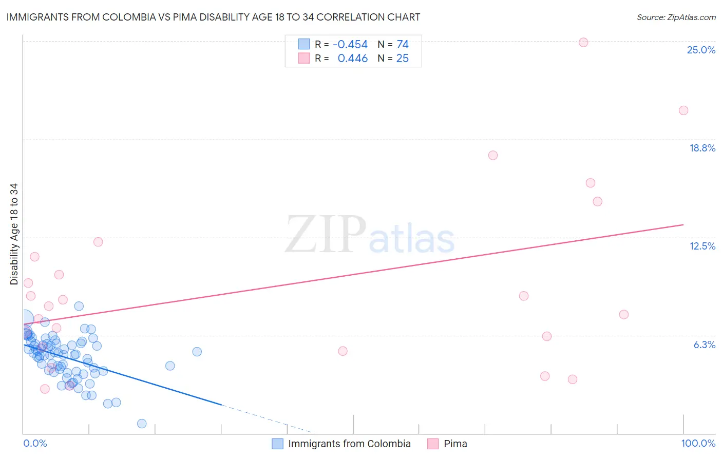 Immigrants from Colombia vs Pima Disability Age 18 to 34