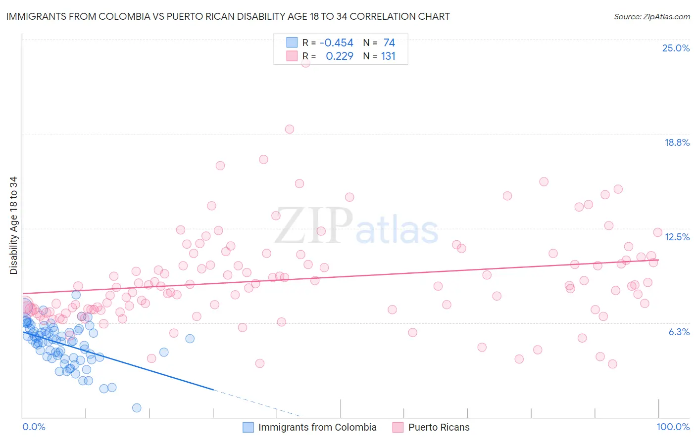 Immigrants from Colombia vs Puerto Rican Disability Age 18 to 34