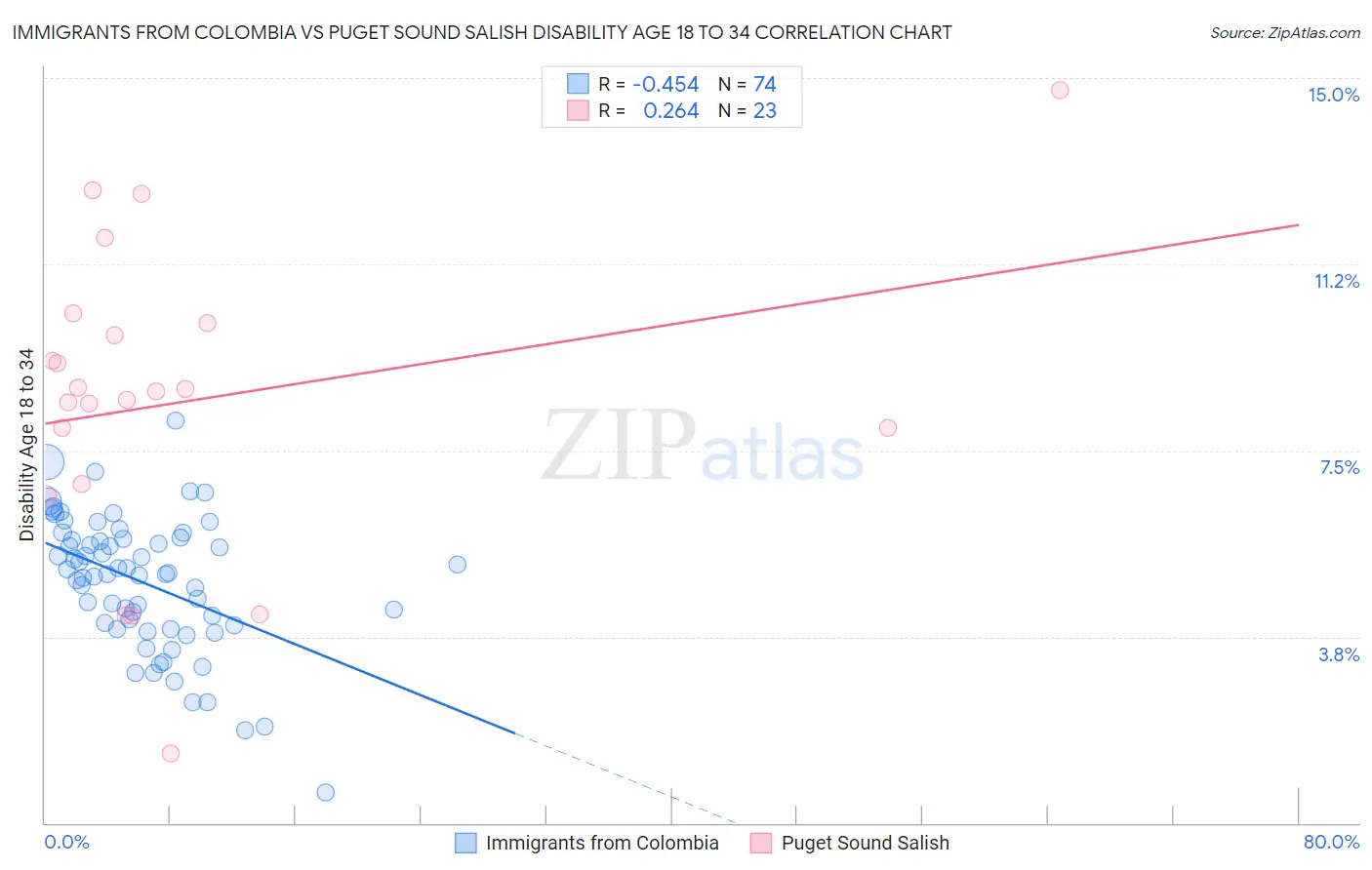 Immigrants from Colombia vs Puget Sound Salish Disability Age 18 to 34