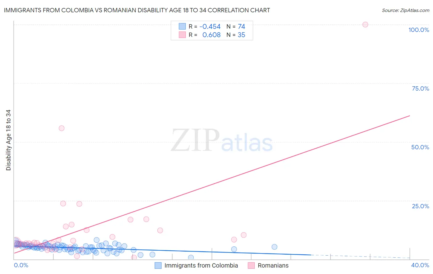 Immigrants from Colombia vs Romanian Disability Age 18 to 34