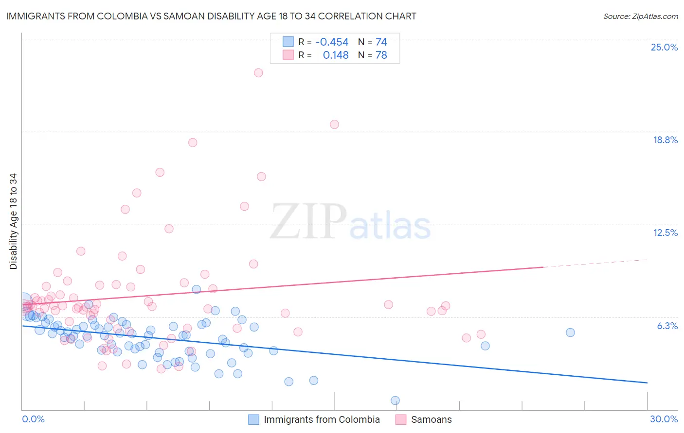 Immigrants from Colombia vs Samoan Disability Age 18 to 34
