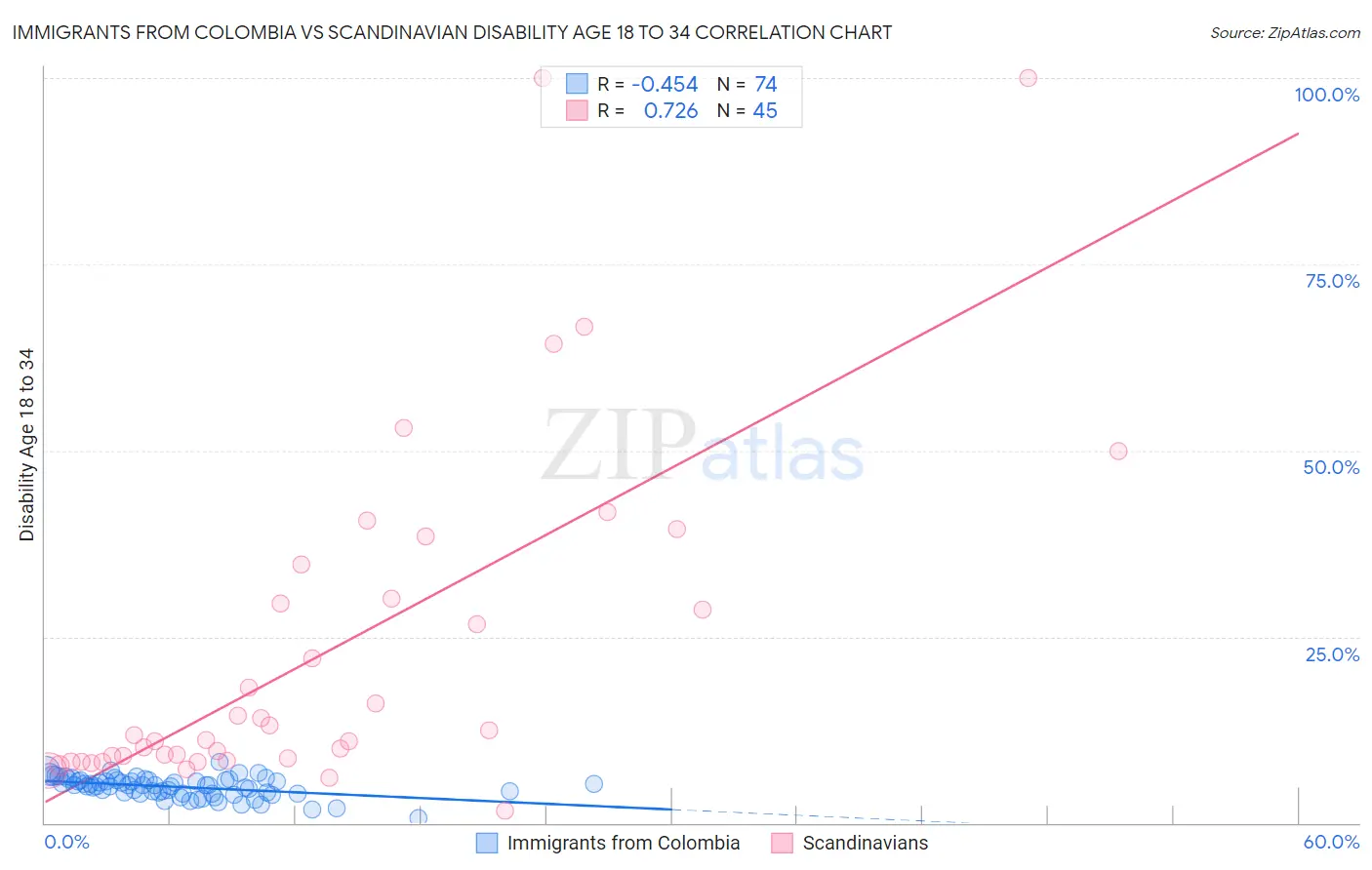 Immigrants from Colombia vs Scandinavian Disability Age 18 to 34