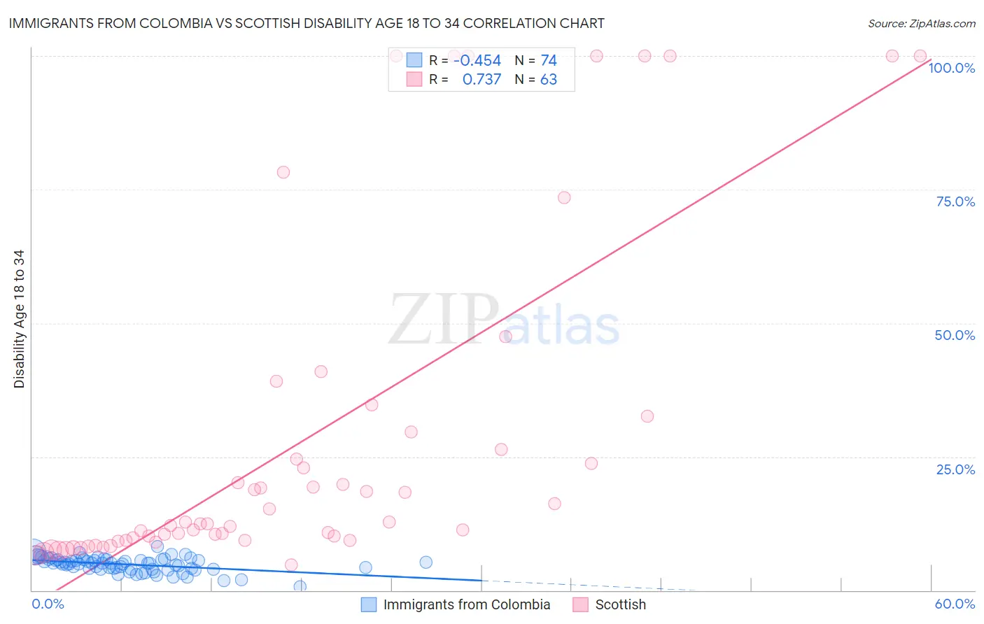 Immigrants from Colombia vs Scottish Disability Age 18 to 34