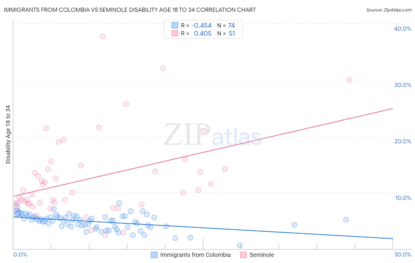 Immigrants from Colombia vs Seminole Disability Age 18 to 34