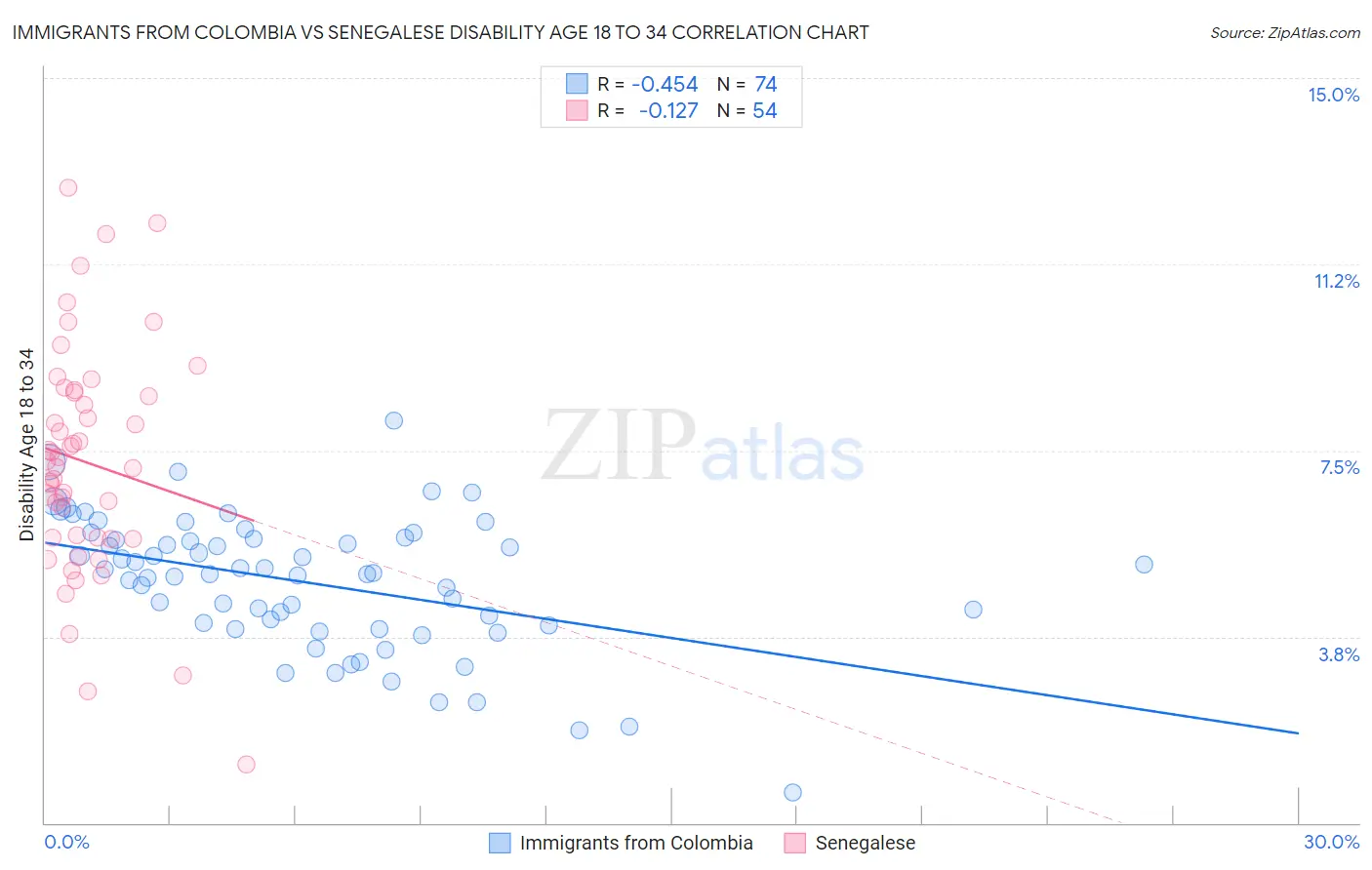 Immigrants from Colombia vs Senegalese Disability Age 18 to 34