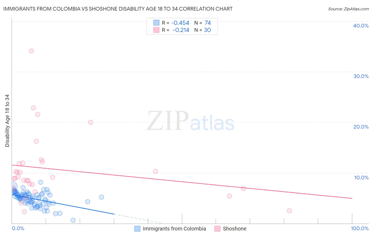 Immigrants from Colombia vs Shoshone Disability Age 18 to 34