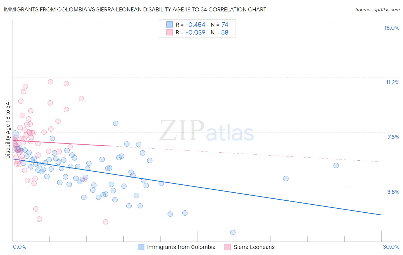 Immigrants from Colombia vs Sierra Leonean Disability Age 18 to 34