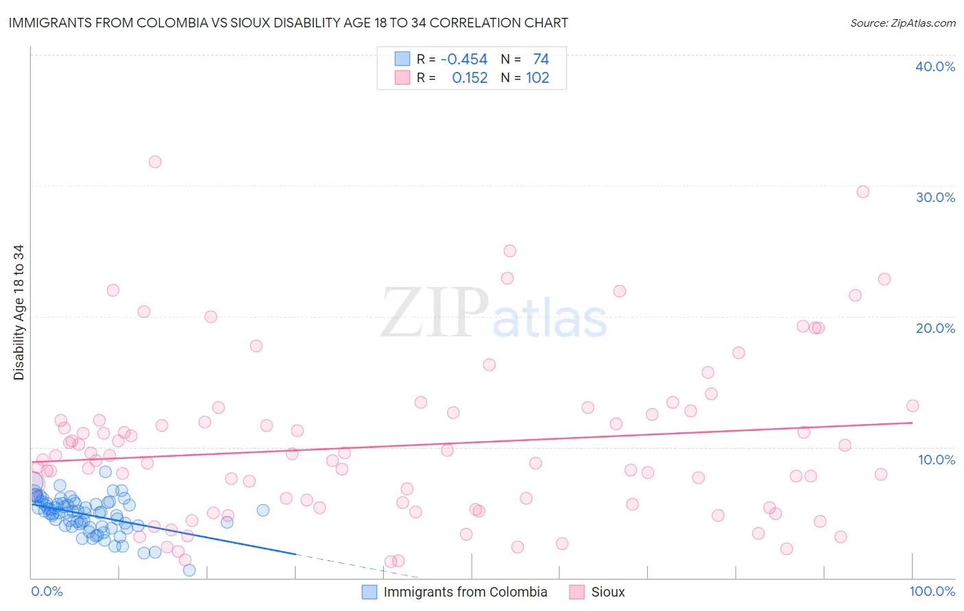 Immigrants from Colombia vs Sioux Disability Age 18 to 34