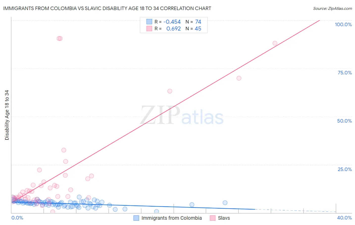 Immigrants from Colombia vs Slavic Disability Age 18 to 34
