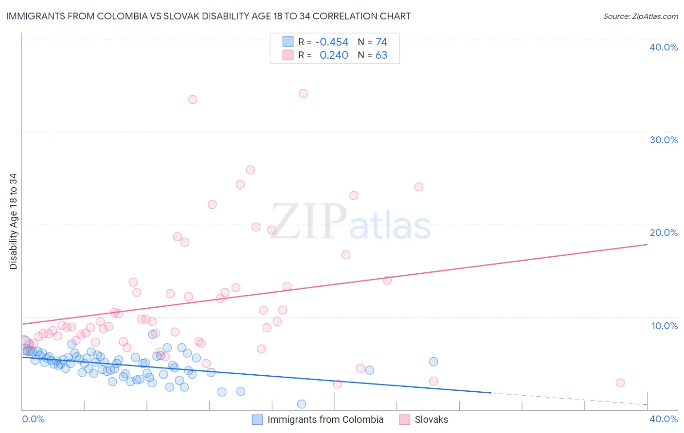 Immigrants from Colombia vs Slovak Disability Age 18 to 34