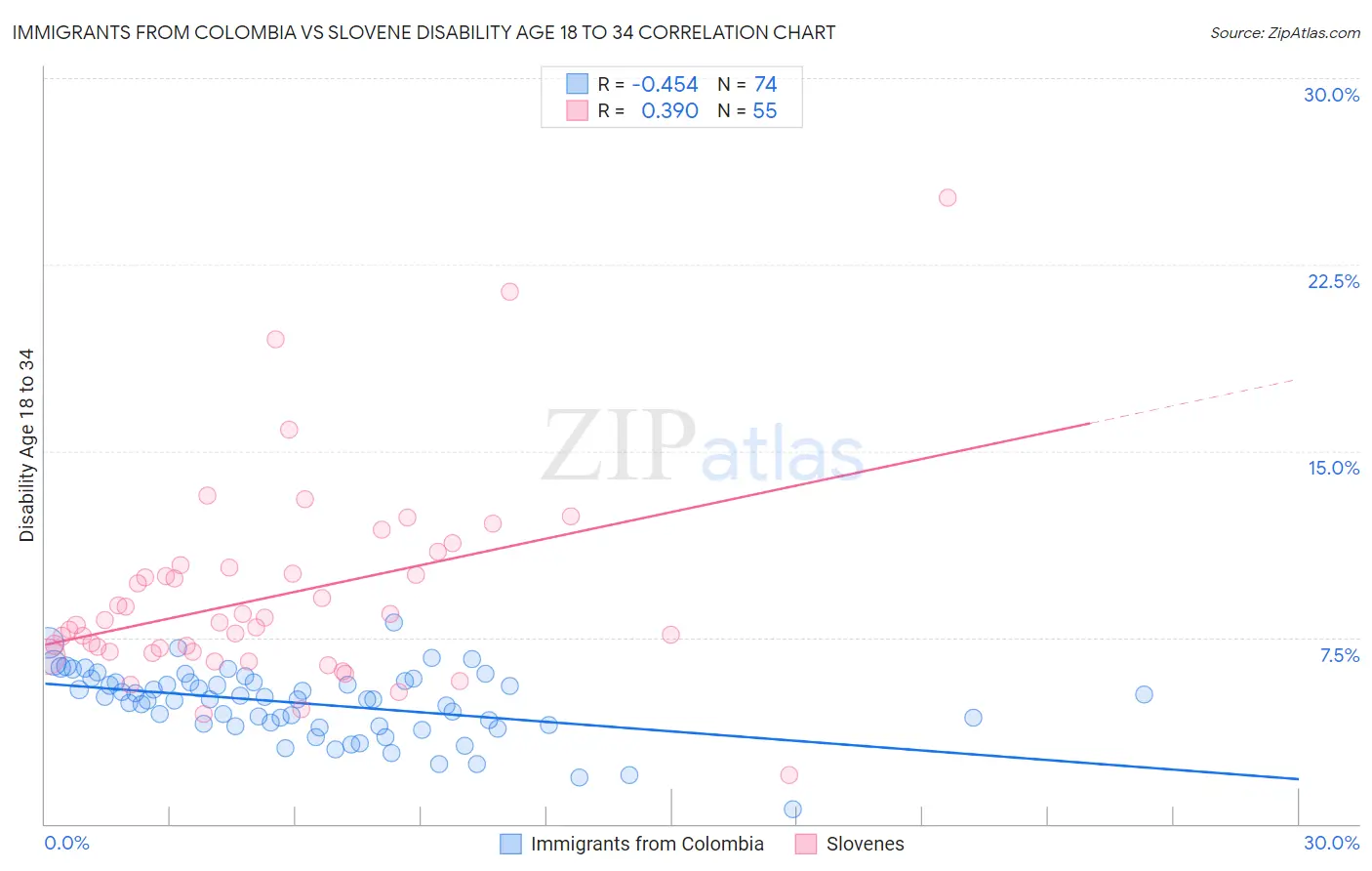 Immigrants from Colombia vs Slovene Disability Age 18 to 34