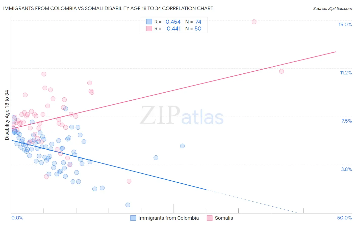 Immigrants from Colombia vs Somali Disability Age 18 to 34