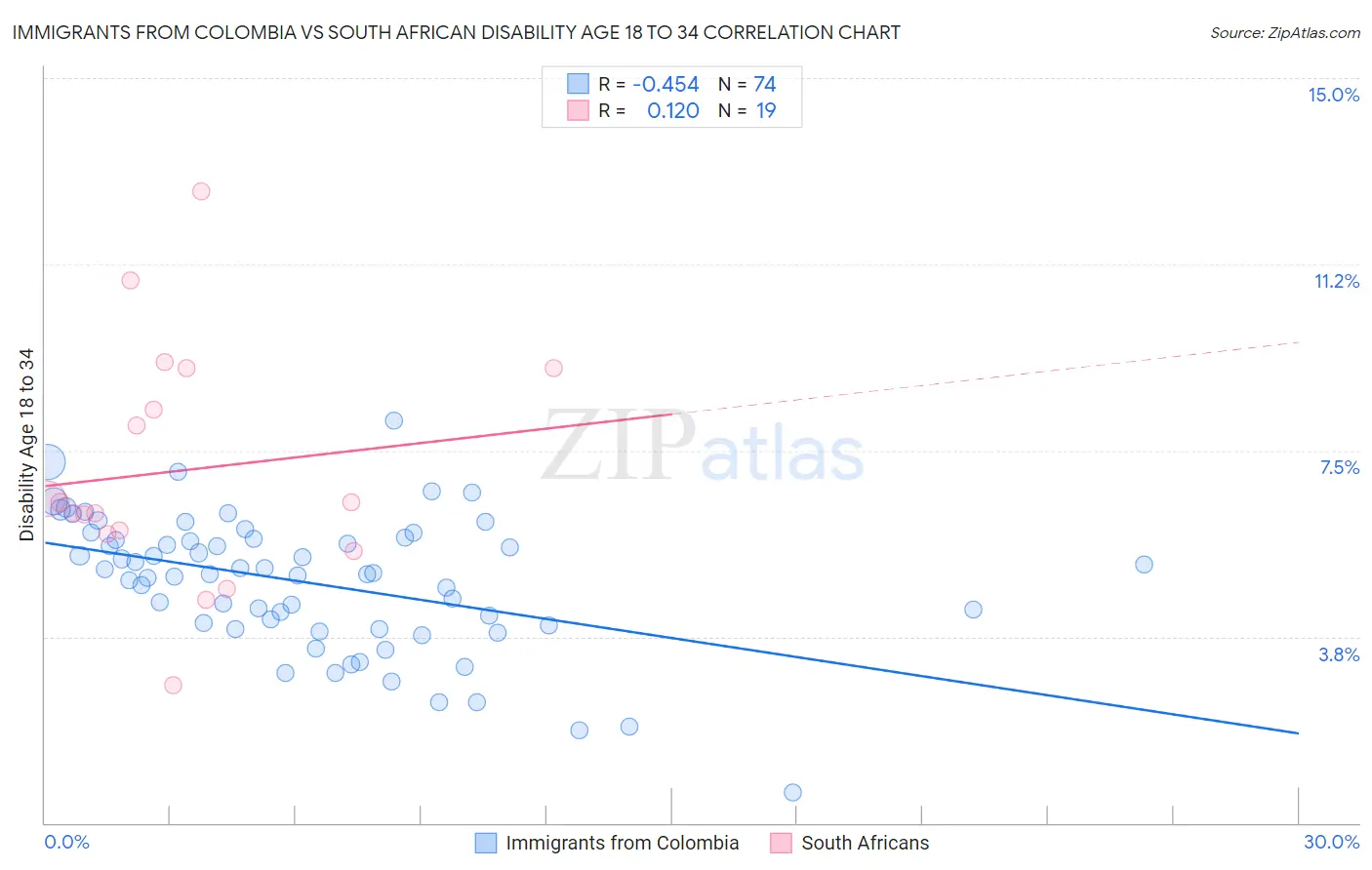 Immigrants from Colombia vs South African Disability Age 18 to 34