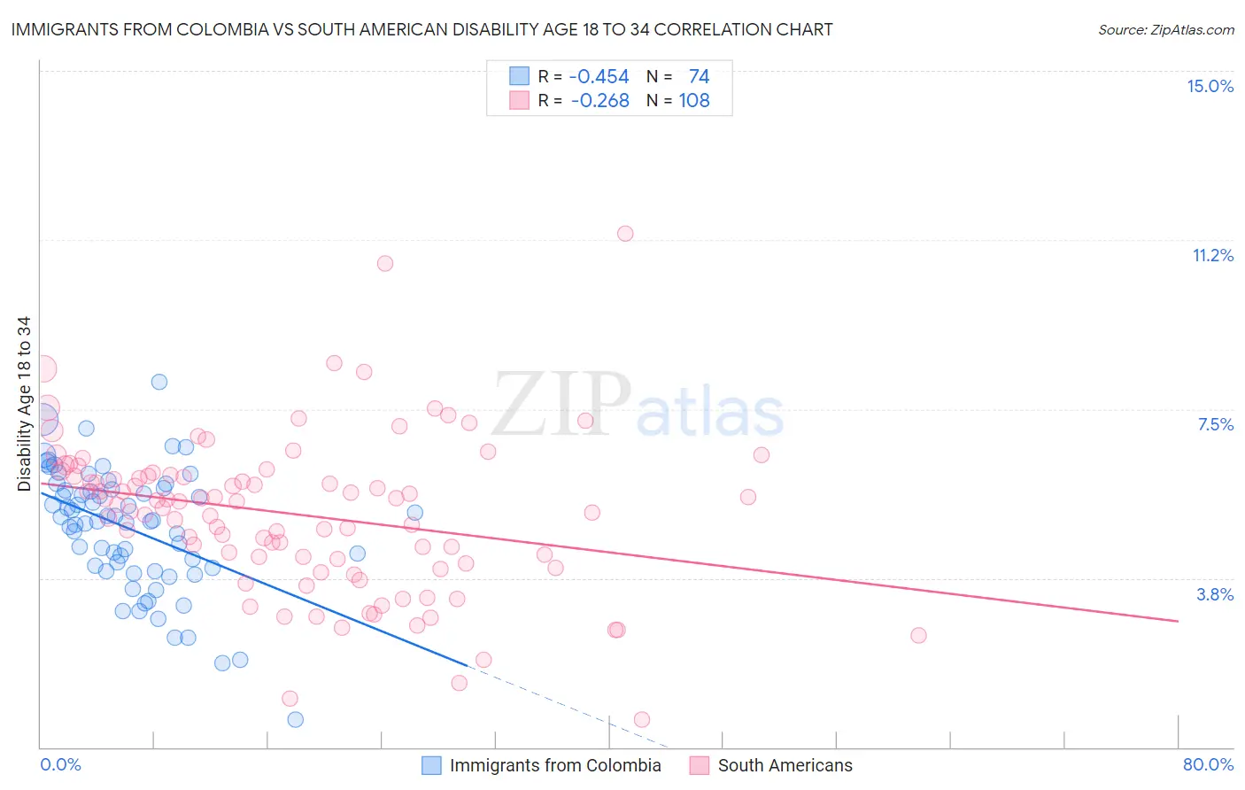 Immigrants from Colombia vs South American Disability Age 18 to 34