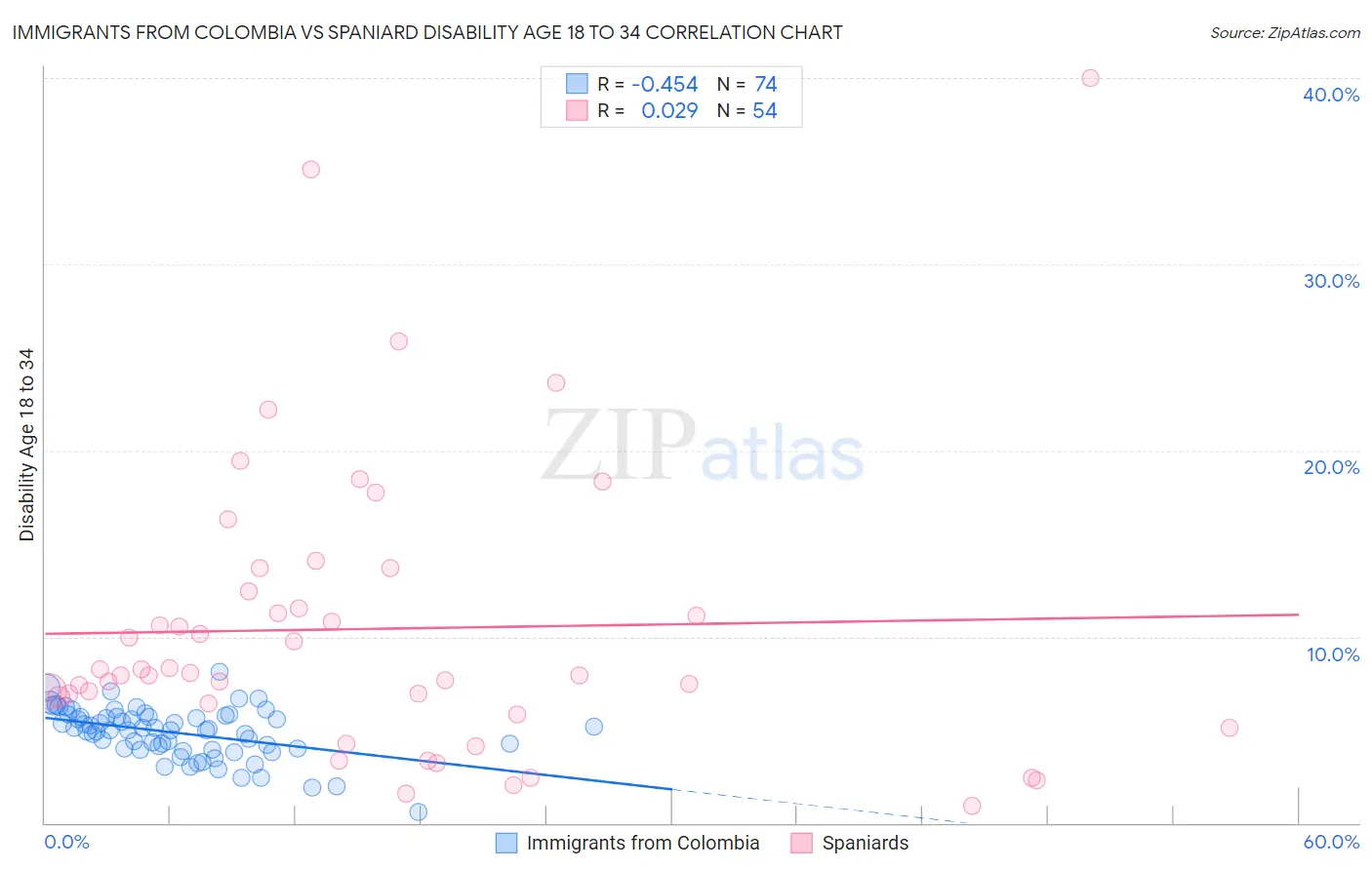 Immigrants from Colombia vs Spaniard Disability Age 18 to 34