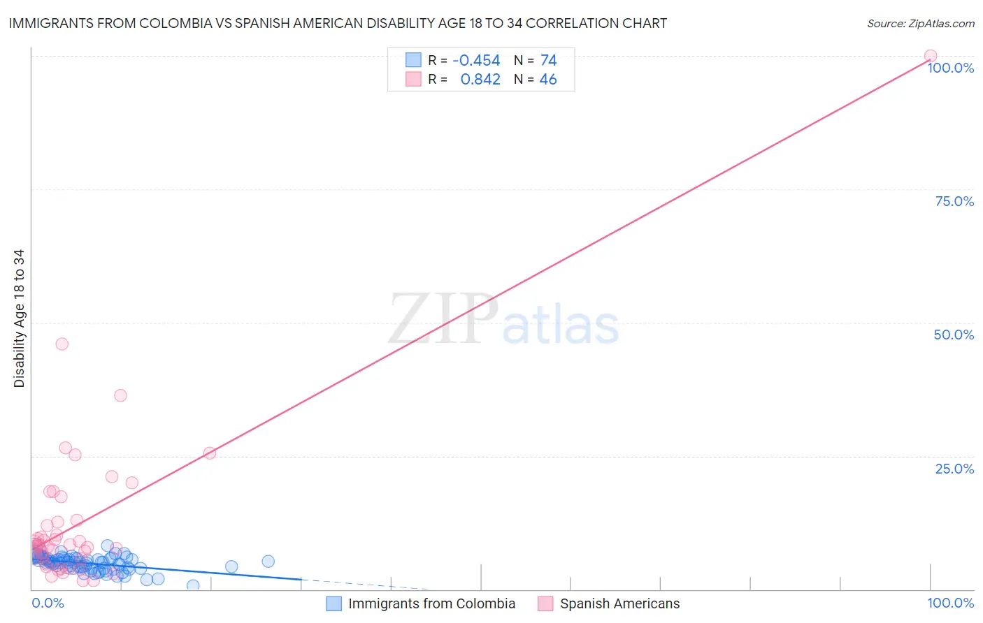 Immigrants from Colombia vs Spanish American Disability Age 18 to 34