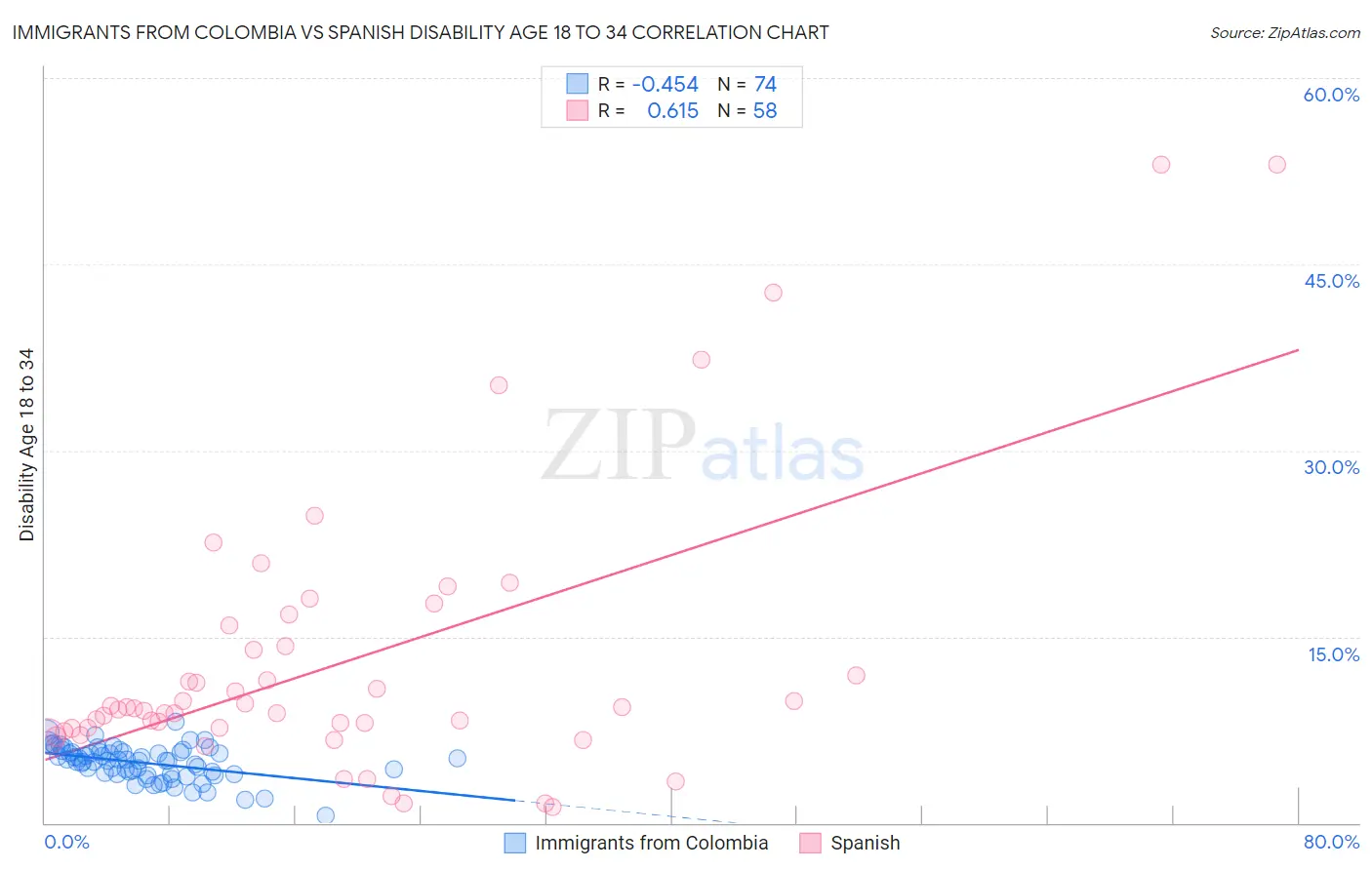 Immigrants from Colombia vs Spanish Disability Age 18 to 34