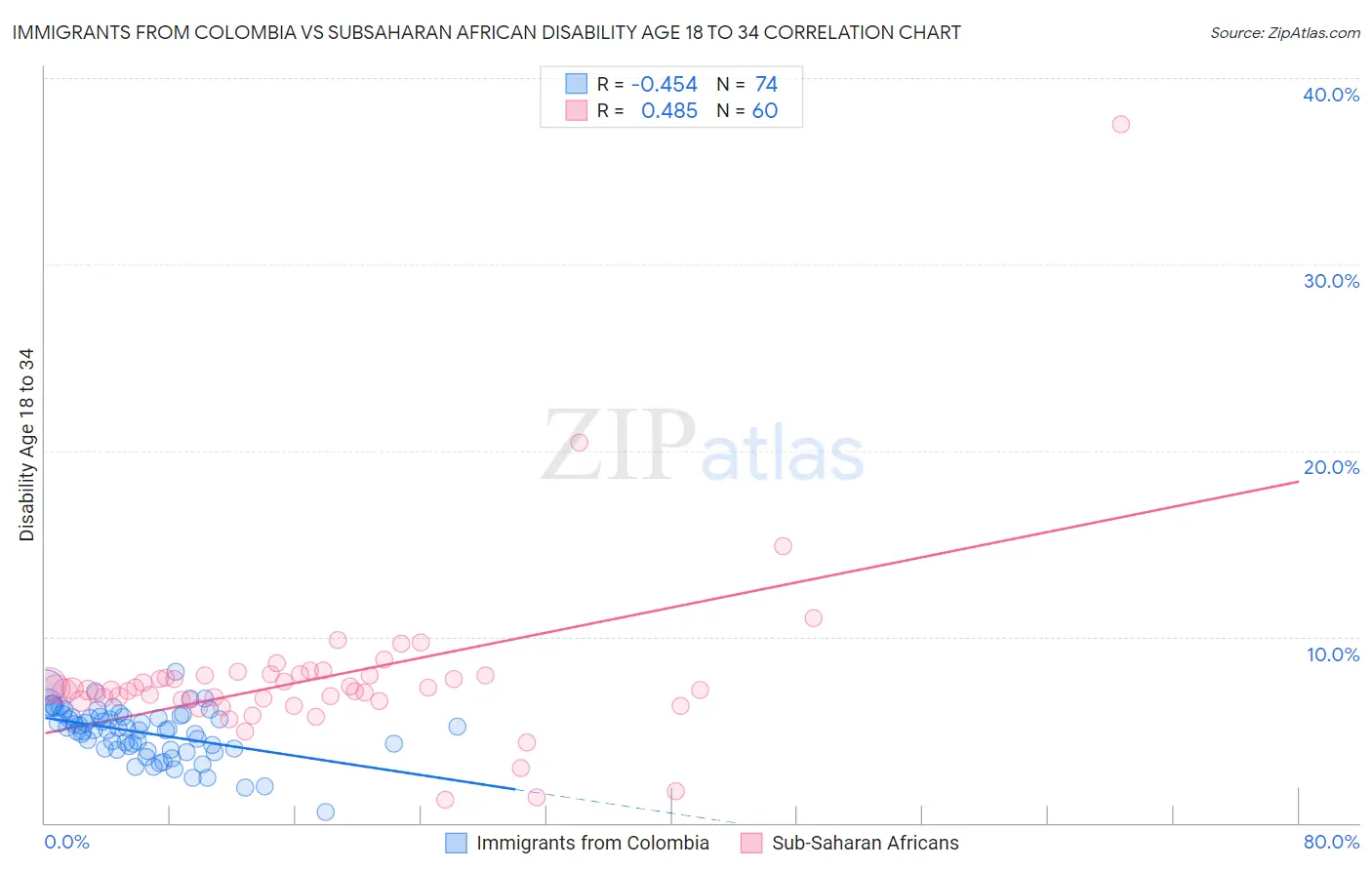 Immigrants from Colombia vs Subsaharan African Disability Age 18 to 34