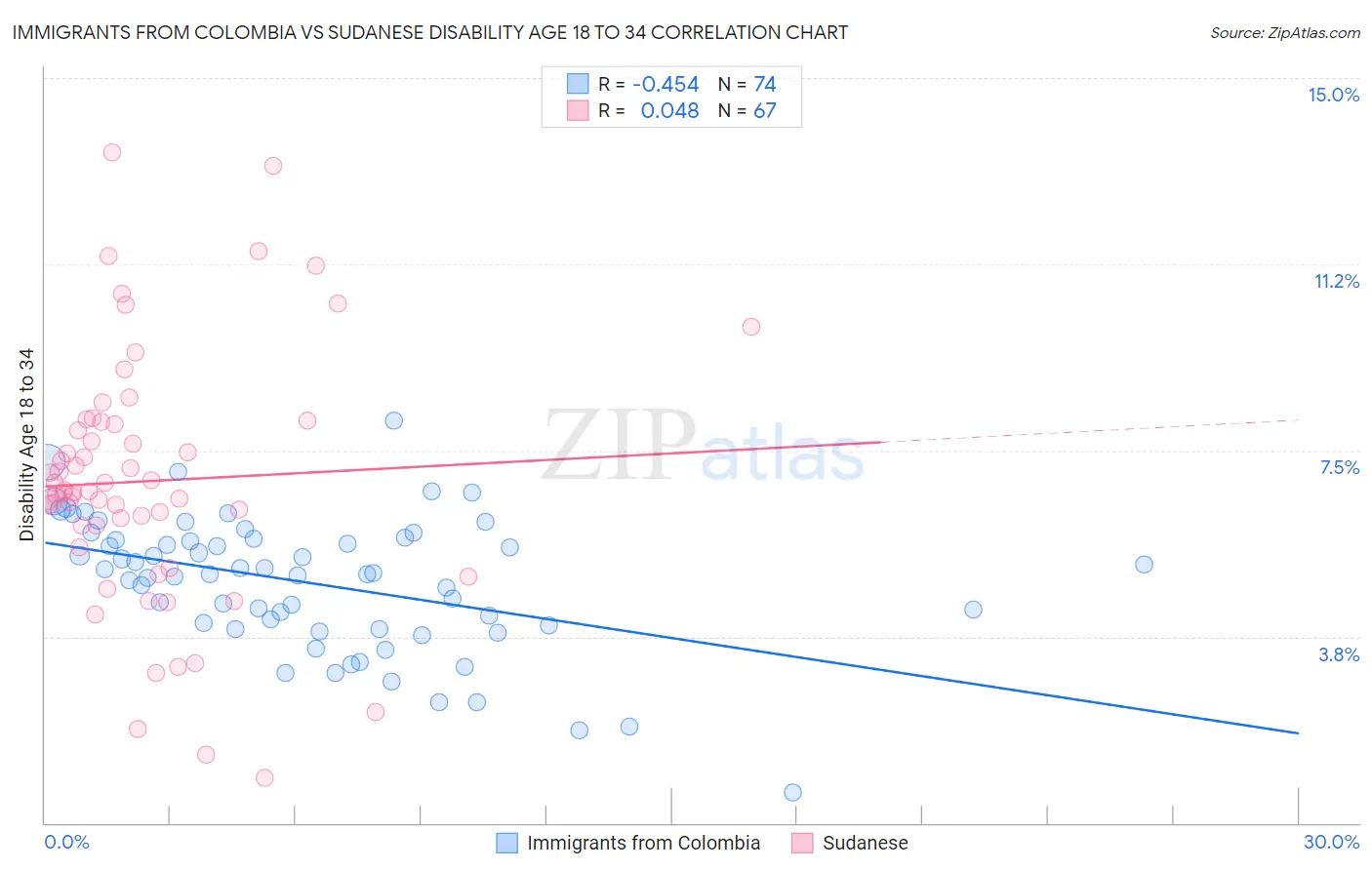 Immigrants from Colombia vs Sudanese Disability Age 18 to 34