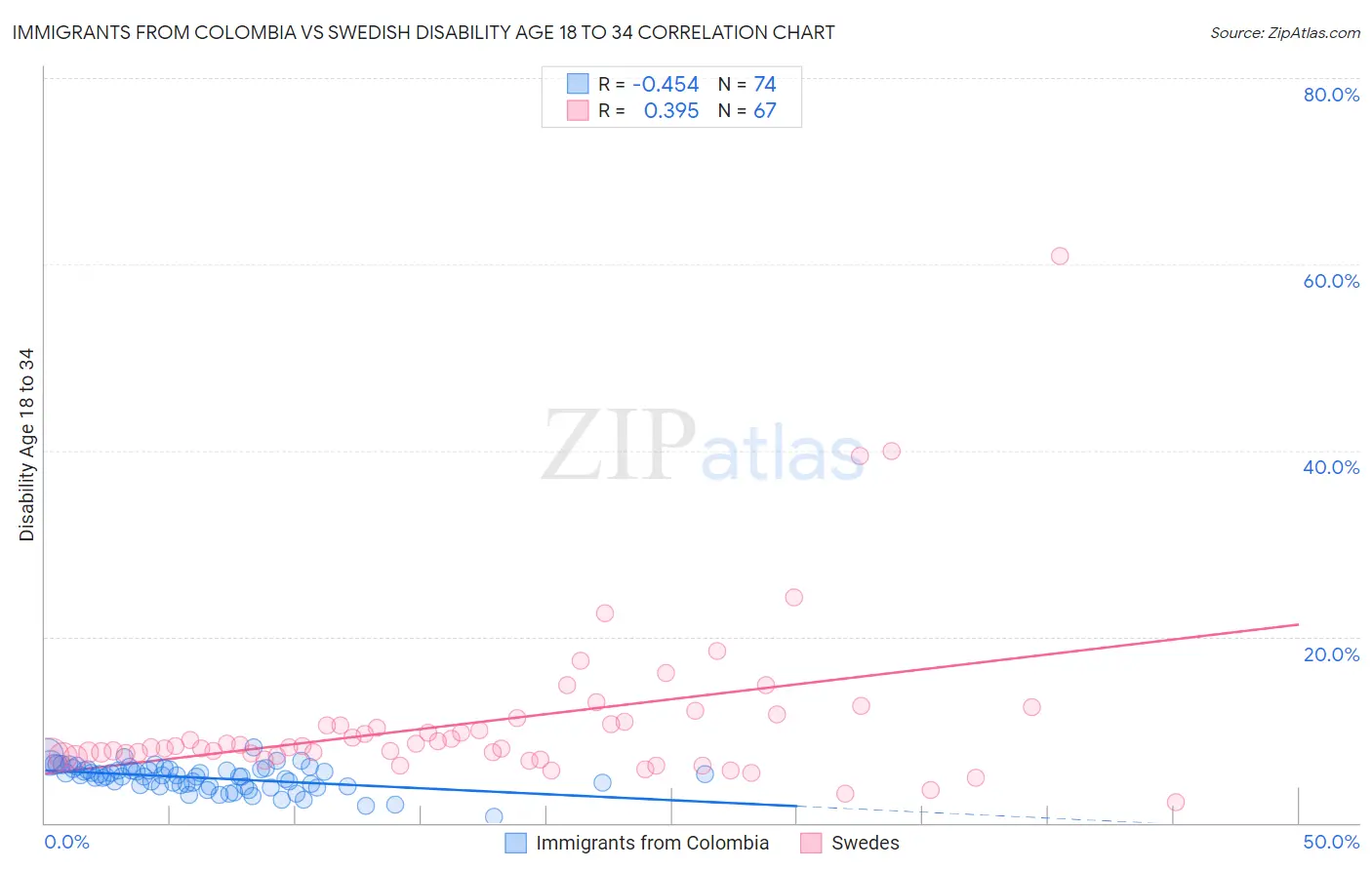 Immigrants from Colombia vs Swedish Disability Age 18 to 34