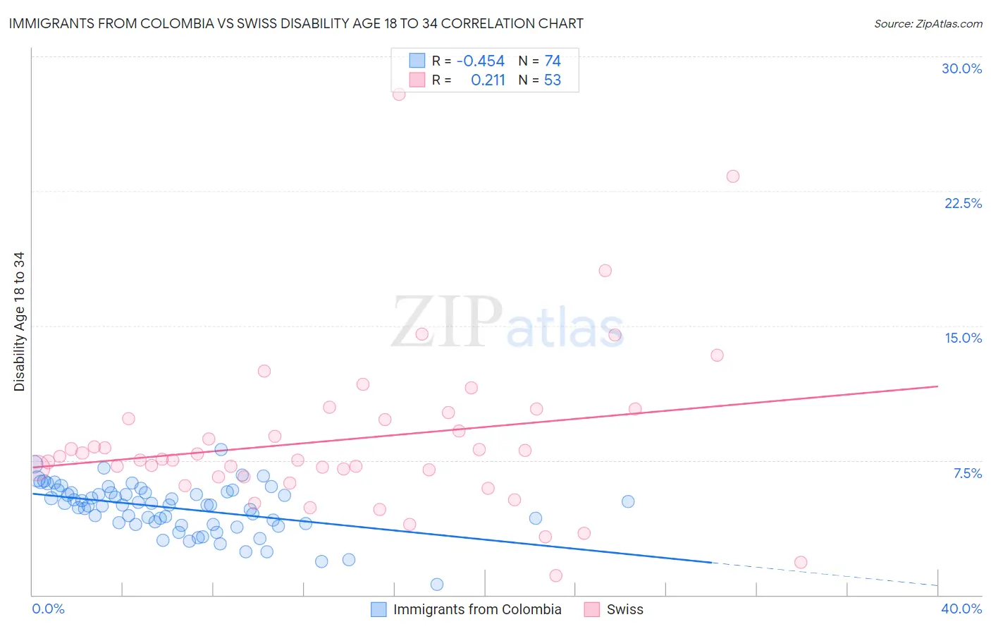 Immigrants from Colombia vs Swiss Disability Age 18 to 34