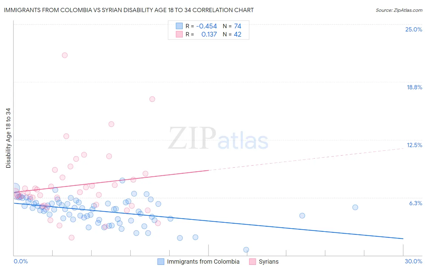 Immigrants from Colombia vs Syrian Disability Age 18 to 34