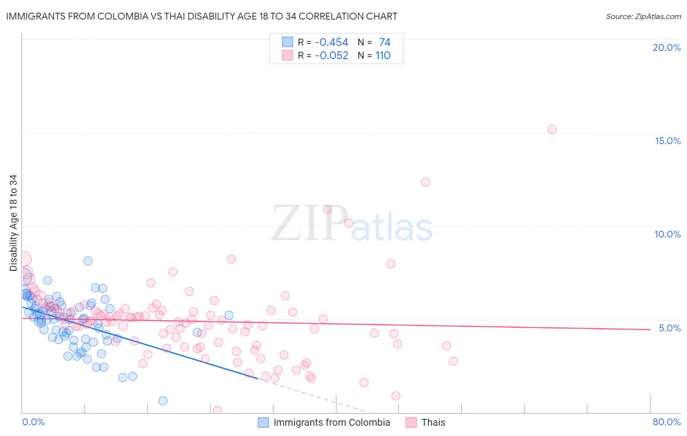 Immigrants from Colombia vs Thai Disability Age 18 to 34