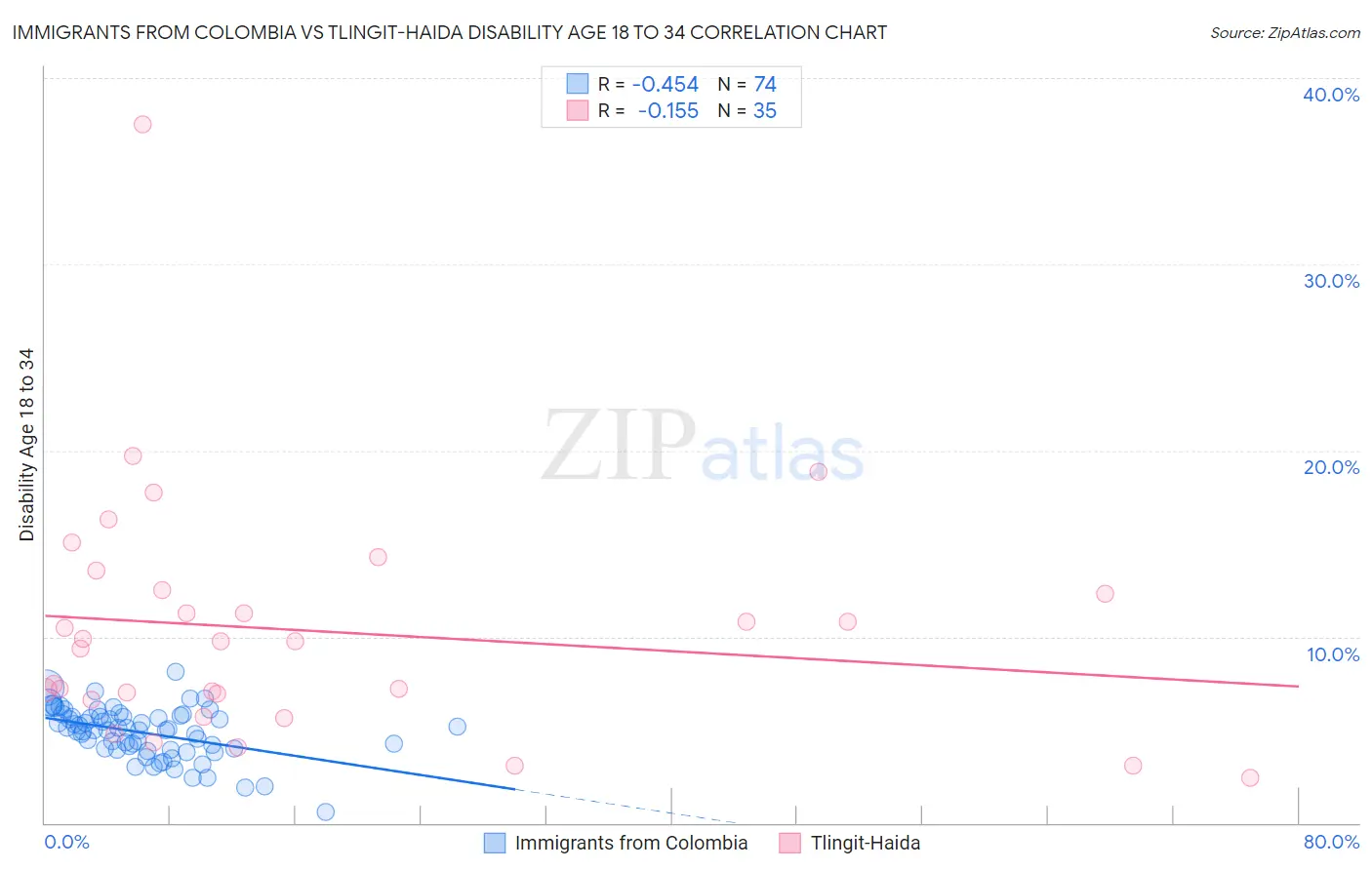Immigrants from Colombia vs Tlingit-Haida Disability Age 18 to 34