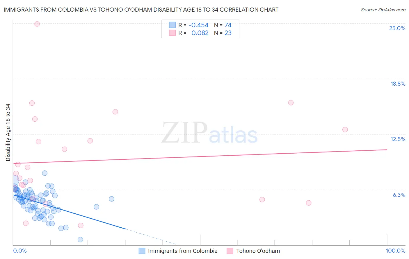 Immigrants from Colombia vs Tohono O'odham Disability Age 18 to 34