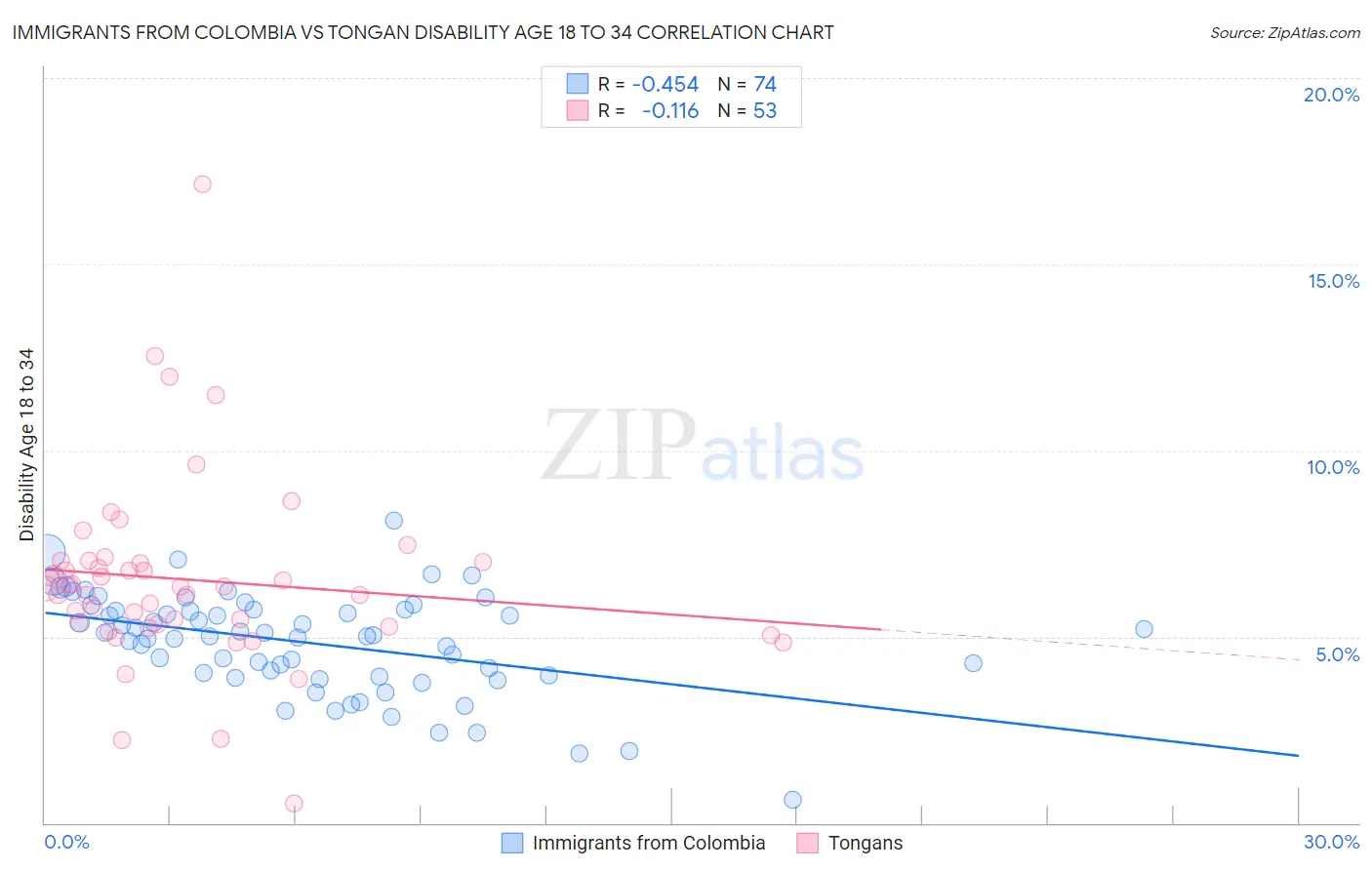 Immigrants from Colombia vs Tongan Disability Age 18 to 34