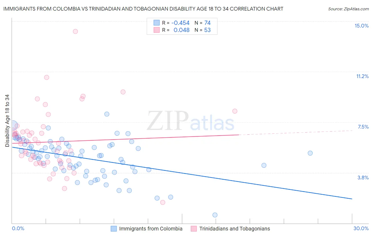 Immigrants from Colombia vs Trinidadian and Tobagonian Disability Age 18 to 34