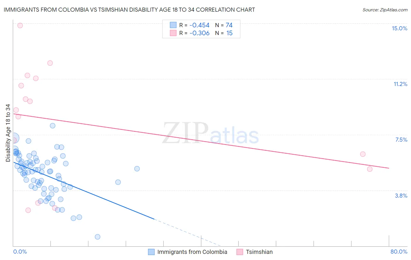 Immigrants from Colombia vs Tsimshian Disability Age 18 to 34