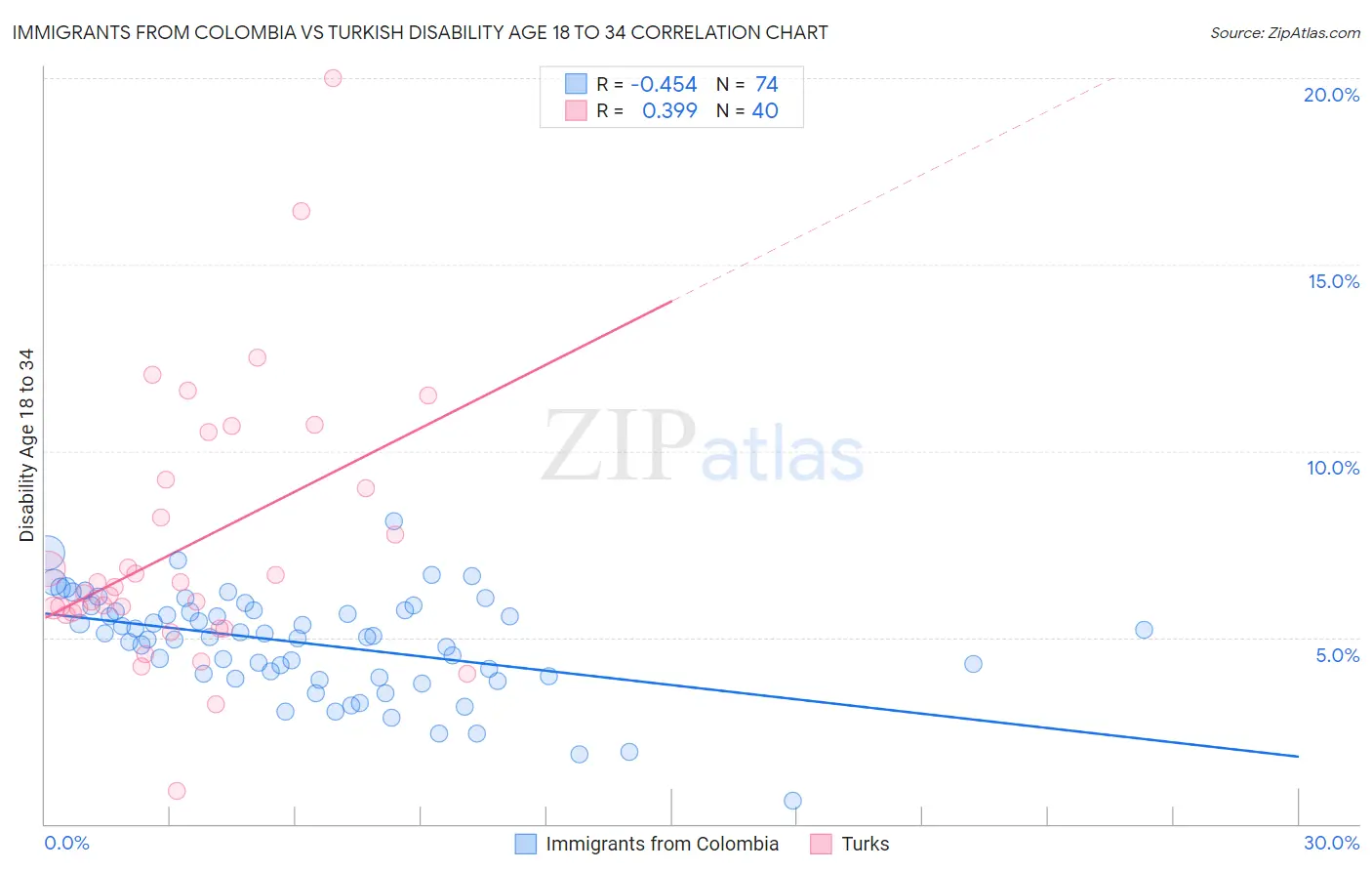 Immigrants from Colombia vs Turkish Disability Age 18 to 34