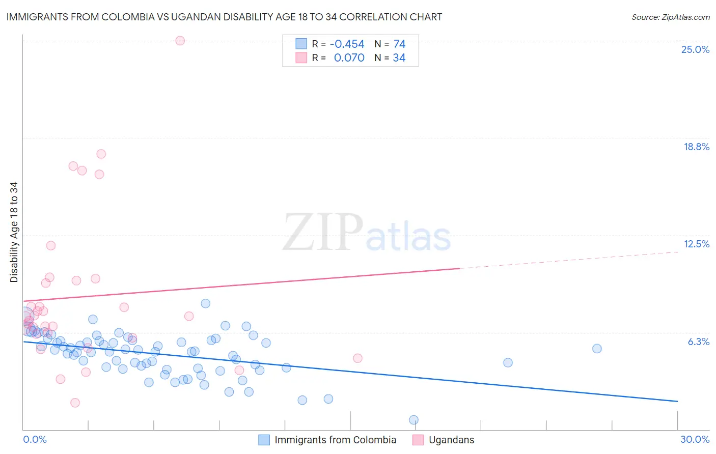 Immigrants from Colombia vs Ugandan Disability Age 18 to 34