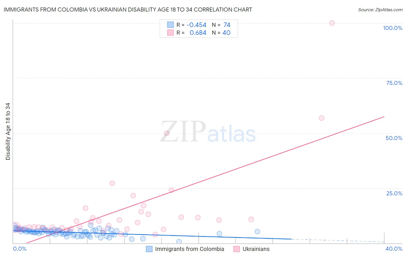 Immigrants from Colombia vs Ukrainian Disability Age 18 to 34