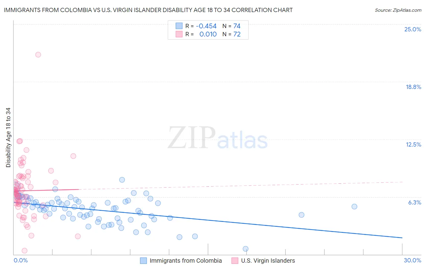 Immigrants from Colombia vs U.S. Virgin Islander Disability Age 18 to 34