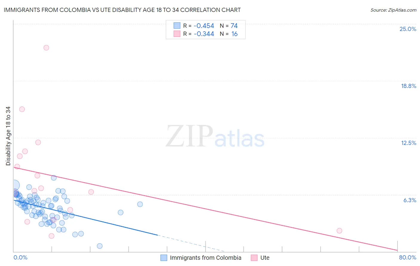 Immigrants from Colombia vs Ute Disability Age 18 to 34