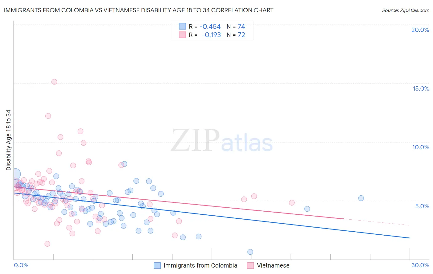 Immigrants from Colombia vs Vietnamese Disability Age 18 to 34