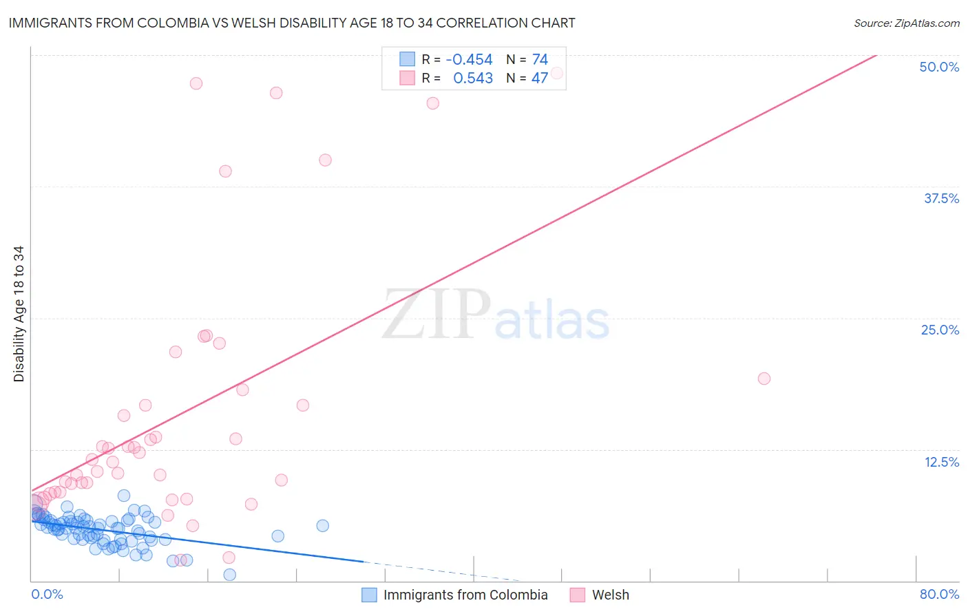 Immigrants from Colombia vs Welsh Disability Age 18 to 34