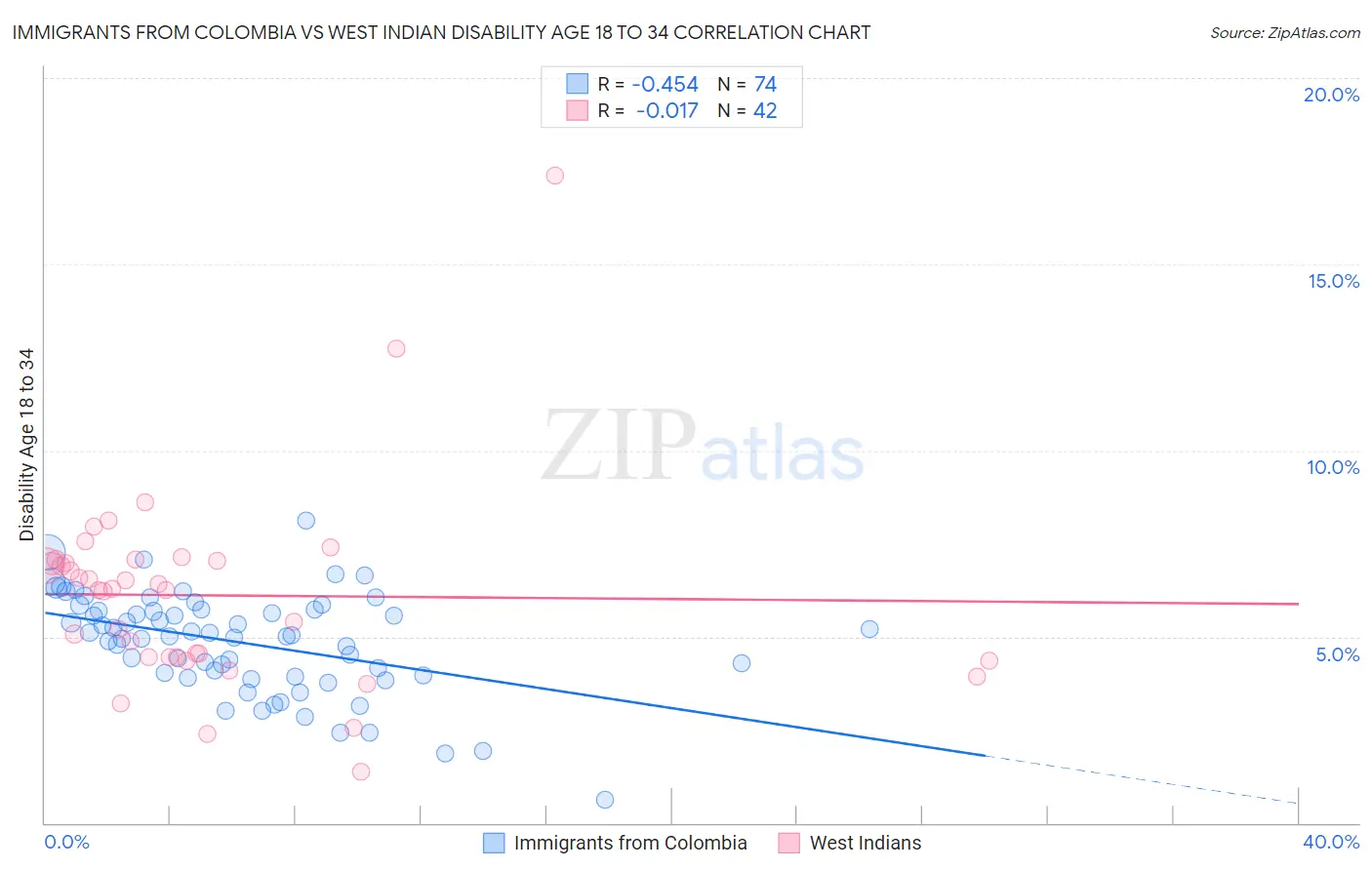 Immigrants from Colombia vs West Indian Disability Age 18 to 34