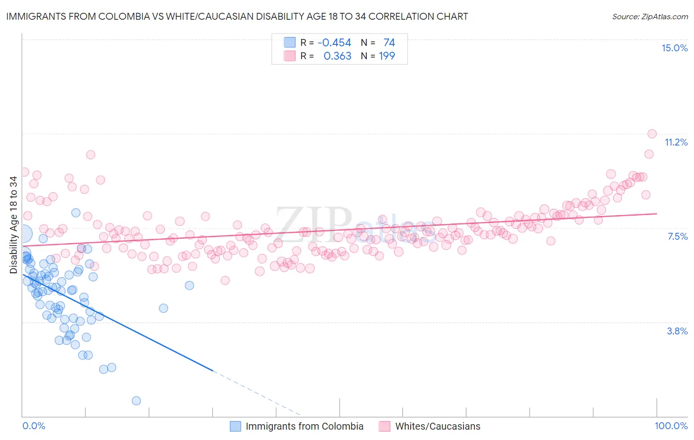 Immigrants from Colombia vs White/Caucasian Disability Age 18 to 34