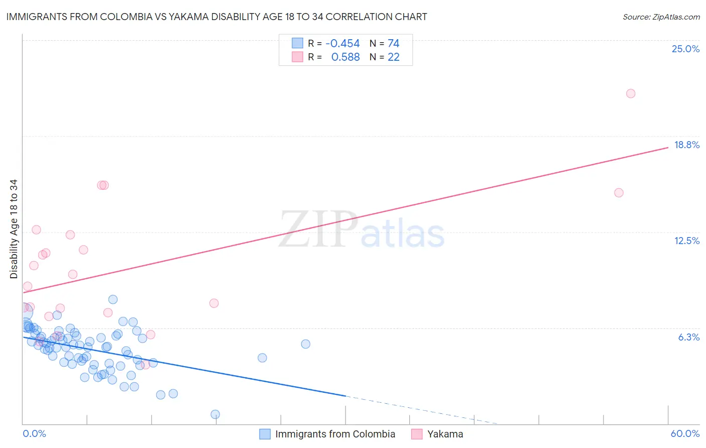 Immigrants from Colombia vs Yakama Disability Age 18 to 34