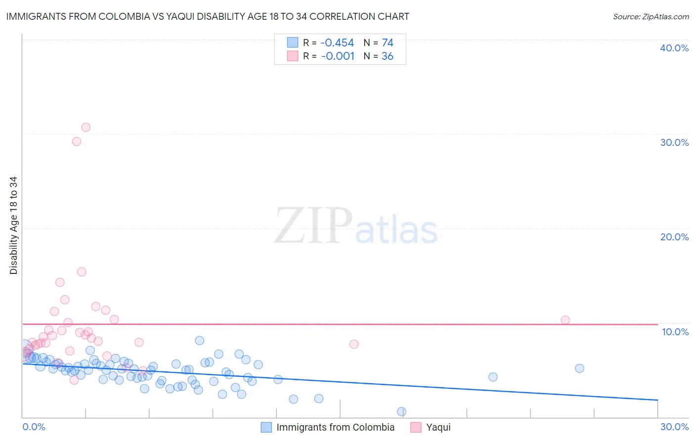 Immigrants from Colombia vs Yaqui Disability Age 18 to 34