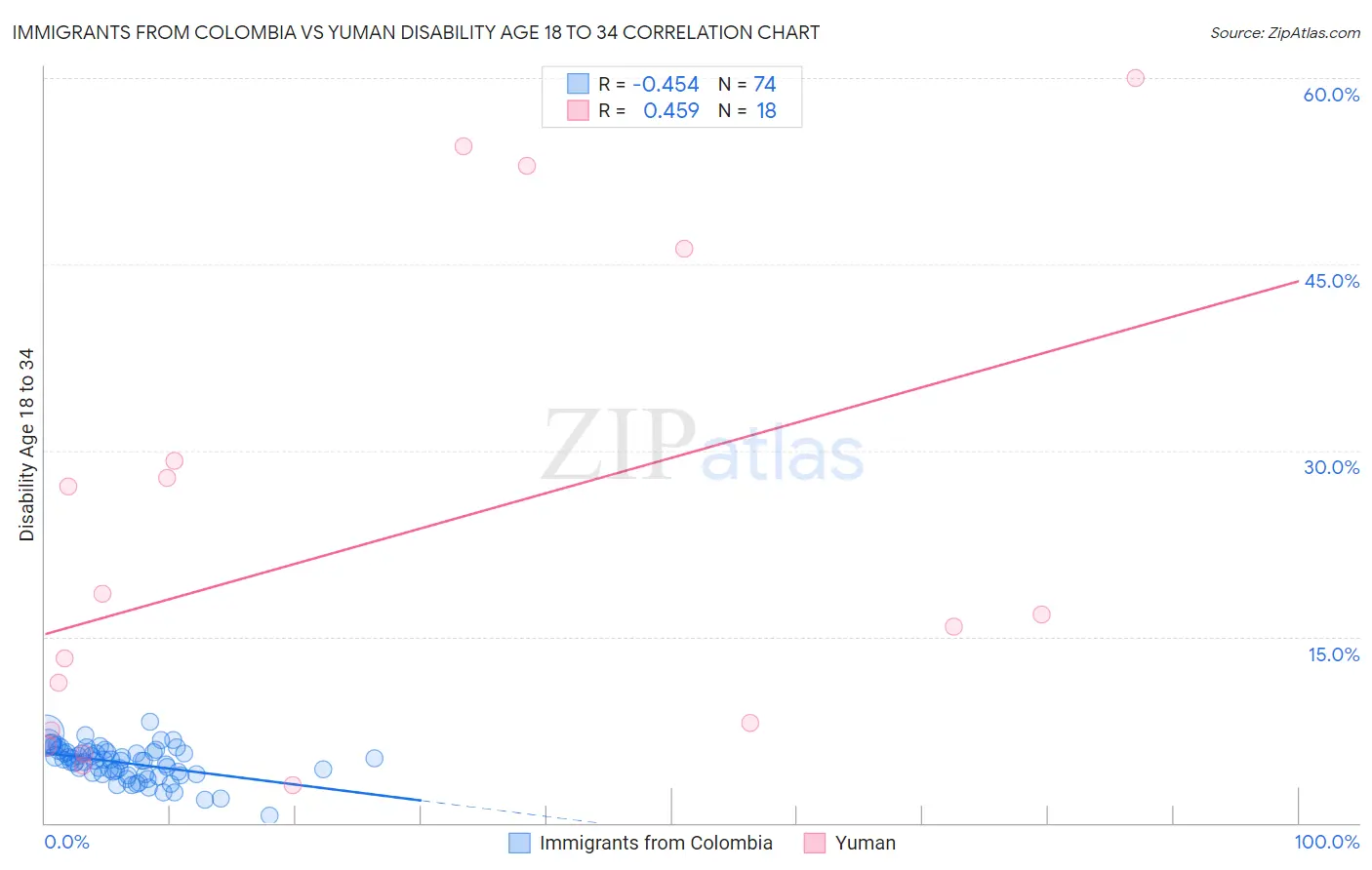 Immigrants from Colombia vs Yuman Disability Age 18 to 34