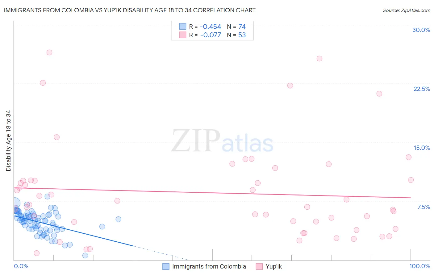 Immigrants from Colombia vs Yup'ik Disability Age 18 to 34