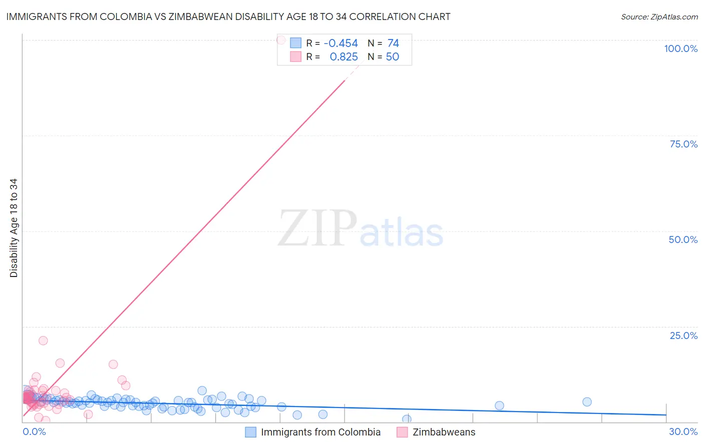 Immigrants from Colombia vs Zimbabwean Disability Age 18 to 34