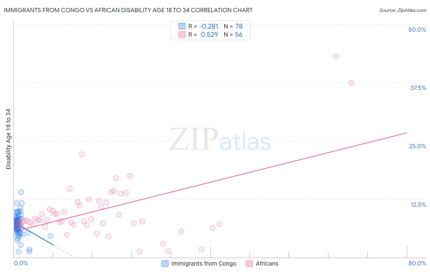 Immigrants from Congo vs African Disability Age 18 to 34