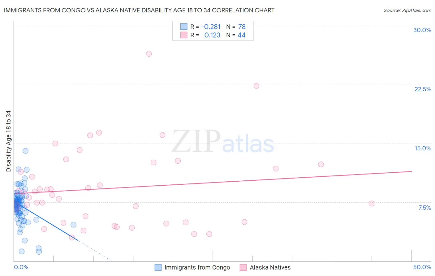 Immigrants from Congo vs Alaska Native Disability Age 18 to 34