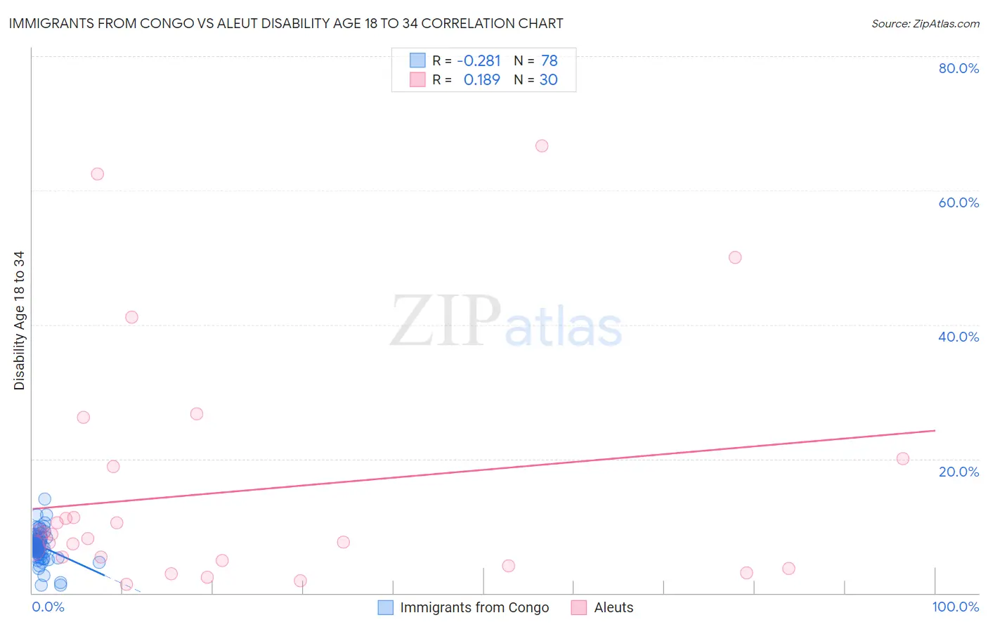 Immigrants from Congo vs Aleut Disability Age 18 to 34