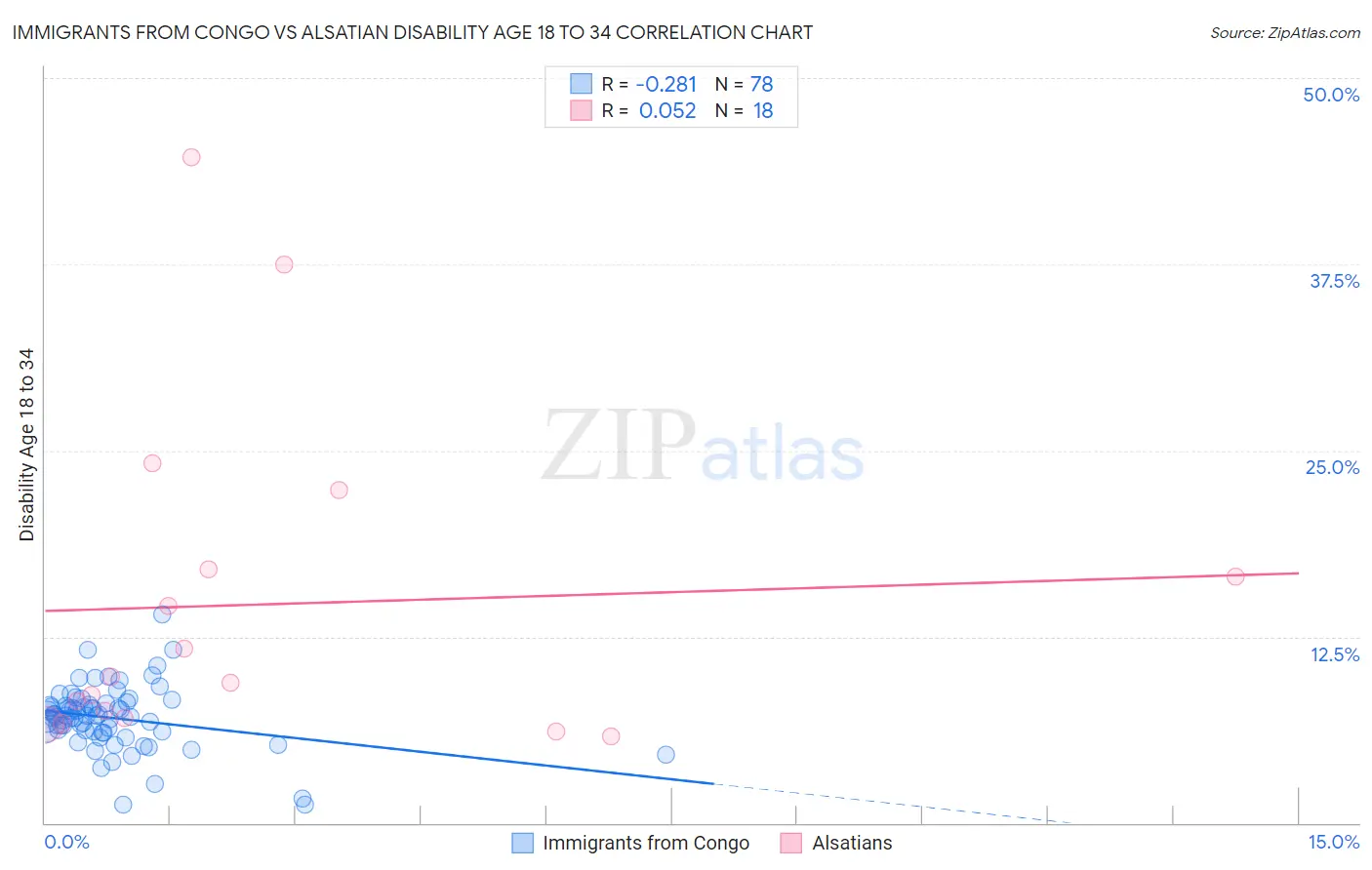 Immigrants from Congo vs Alsatian Disability Age 18 to 34